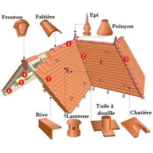 Faîtièrede toiture / Metre