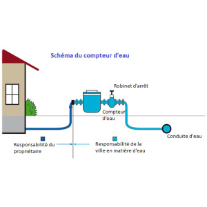 Service de branchement d’eau potable